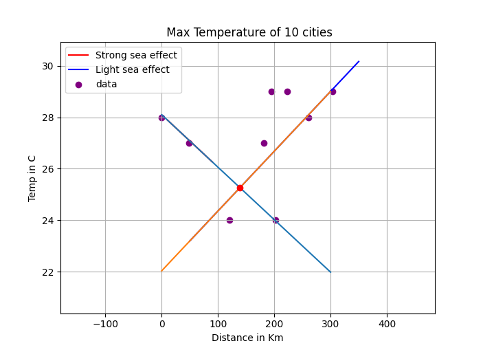 Mapping the co-relations to max temp