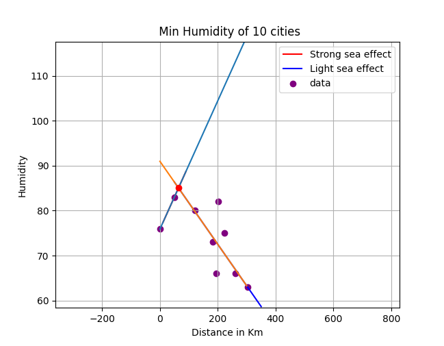 Min humidity