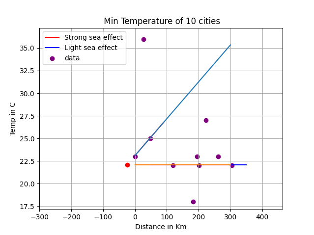 Mapping the co-relations min temp
