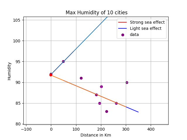 Max humidity